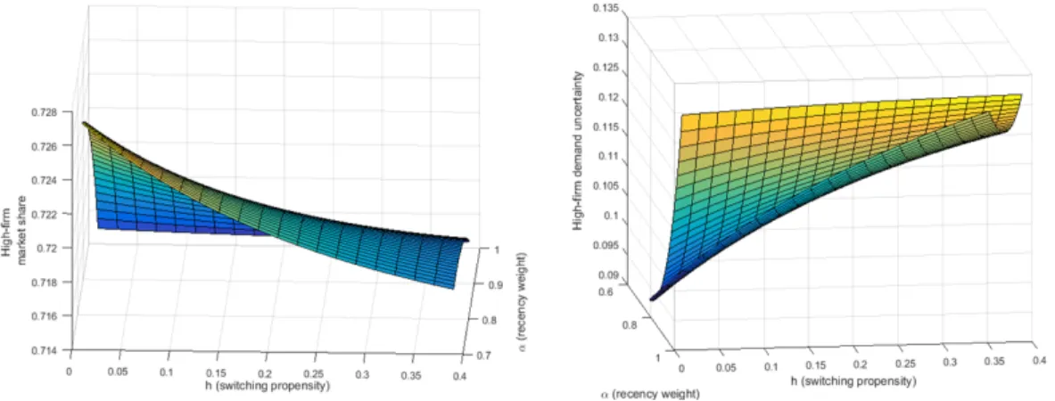 Figure 1.4: Preliminary simulation result: Expected market share and the variance of High-firm with respect to the own learning propensity h