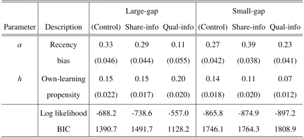 Table 1.1: Two parameter model estimates