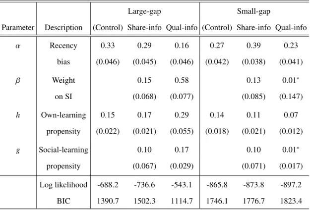 Table 1.2: Four parameter model estimates