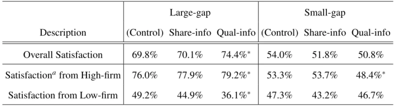 Table 1.5: Average satisfaction rates of all subjects in each treatment, and the sub- sub-jects visiting each firms