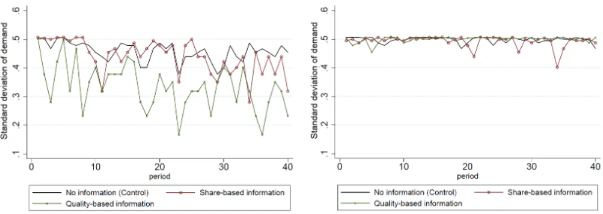 Figure 1.5: Demand uncertainty under di fferent types of SI (standard deviation) under Large-gap (left) and Small-gap (right) treatment