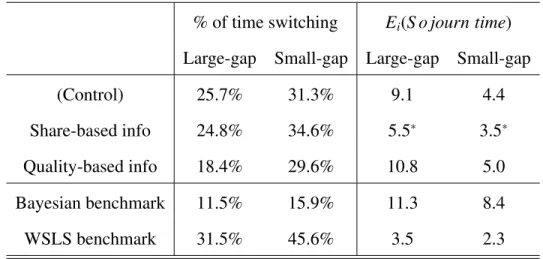 Table 1.6: Percentage of time switching and expected sojourn time over 40 peri- peri-ods
