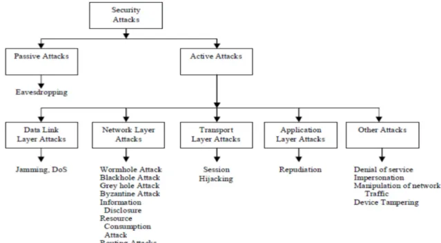 Figure 1: Classifications of Attacks in MANETs 