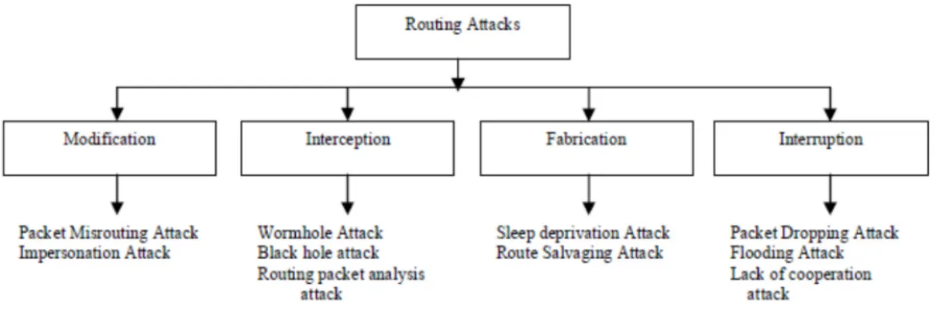 Figure 2: Classifications of Routing Attacks 