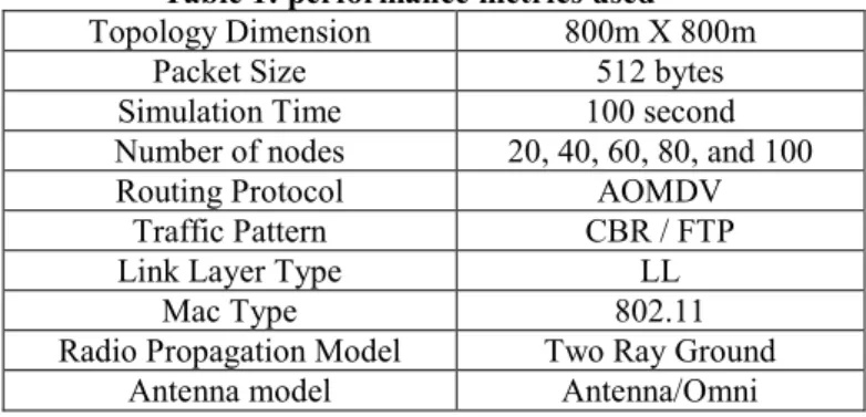 Table 1: performance metrics used 