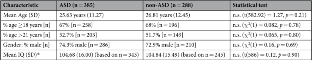 Table 1.  Sample Description. Abbreviation: n.s., non significant; ASD, autism spectrum disorder; SD, standard  deviation