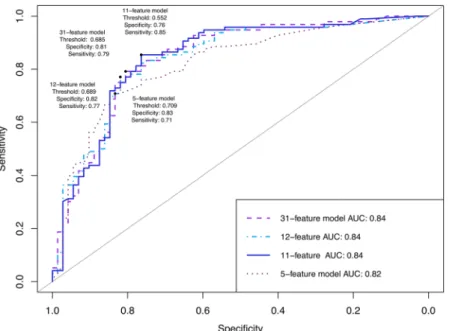 Table 5.  Performance of the machine learning models on the training and test set for the age subgroups 