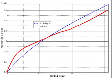 Figure 4.12 Evaluated tensile test data for stability check; Mooney-Rivlin model 