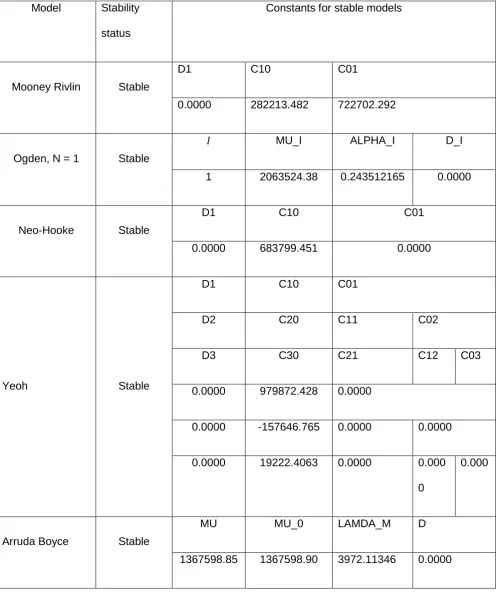 Table 4.1 Material parameters for stable hyperelastic model of NBR at 155% tensile strain