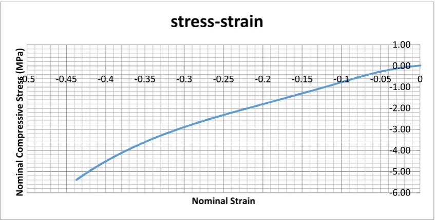 Figure 4.18 Stress-strain curve of constrained NBR test specimen in compression. 