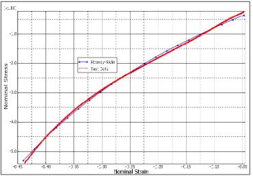 Figure 4.20 Compression test curve vs. evaluated Arruda-Boyce model. Nominal stress in 