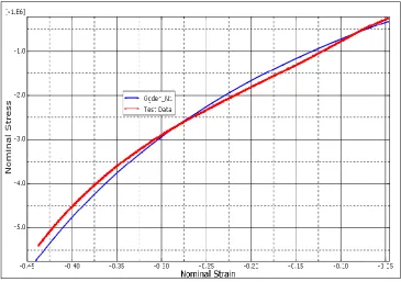 Figure 4.22 Compression test curve vs. evaluated Neo-Hooke model. Nominal stress in Pa 