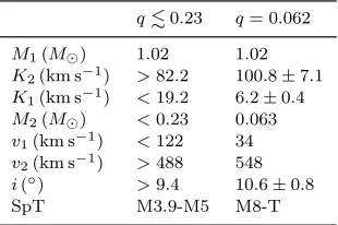 Table 5. Derived system parameters for GW Lib usingwith the calculatedeters when combining the mass ratio inferred from superhumpslimits forrameters derived from the formal solution based on the measuredTownsley et al