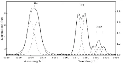 Figure 3. Normalised emission line proﬁles of Hare the various Gaussian proﬁles ﬁts and theHedoublet has, most likely, a very similar origin as the Hcases the average proﬁle over 1 orbital period