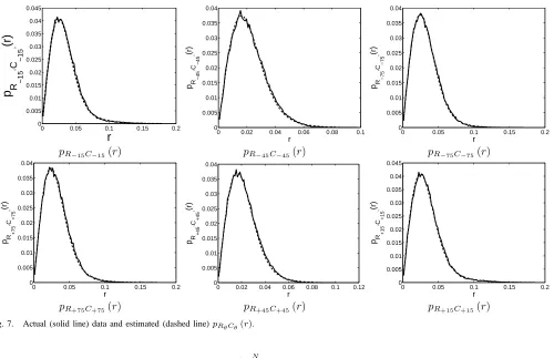 Fig. 7.Actual (solid line) data and estimated (dashed line) pRθCθ (r)