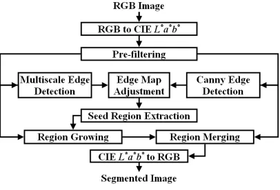 Fig. 1.Proposed colour image segmentation algorithm.