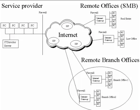 Figure 1: Typical network architecture.