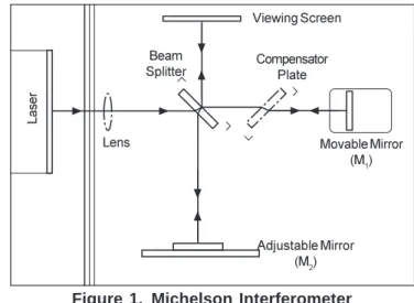 Figure 1 shows a diagram of a Michelson interferometer.