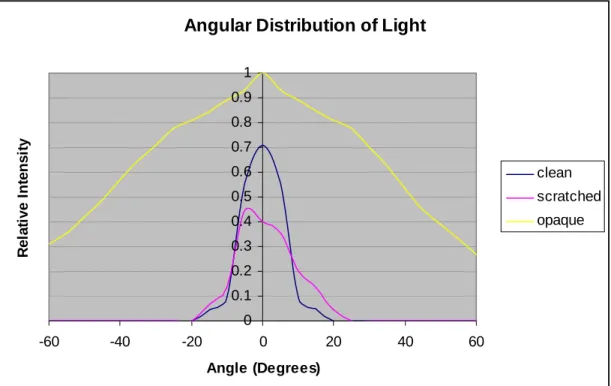 Figure 3-6 Angular Distribution of Light 