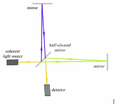 Figure 3-9 Interferometer 