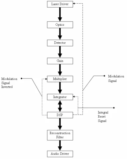 Figure 0-1 System Block Diagram 
