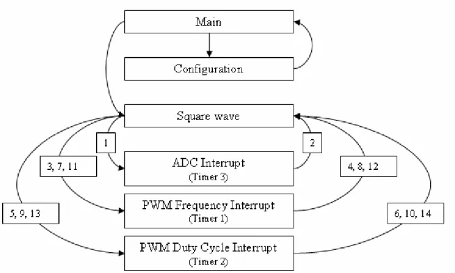 Figure 0-28 Program Functionality 