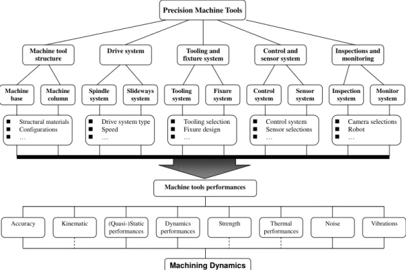 Figure 1. Machine tool constitutions and performance  