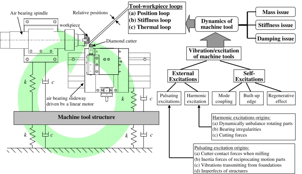 Figure 2. Machine tool loops and dynamics of machine tools 