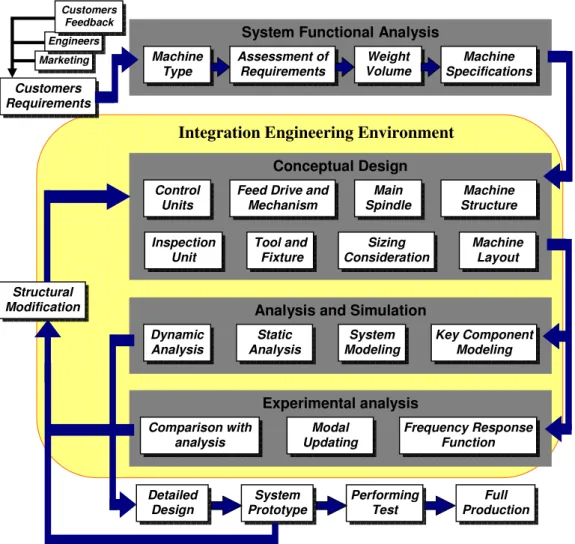 Figure 3. The precision machine design procedures 