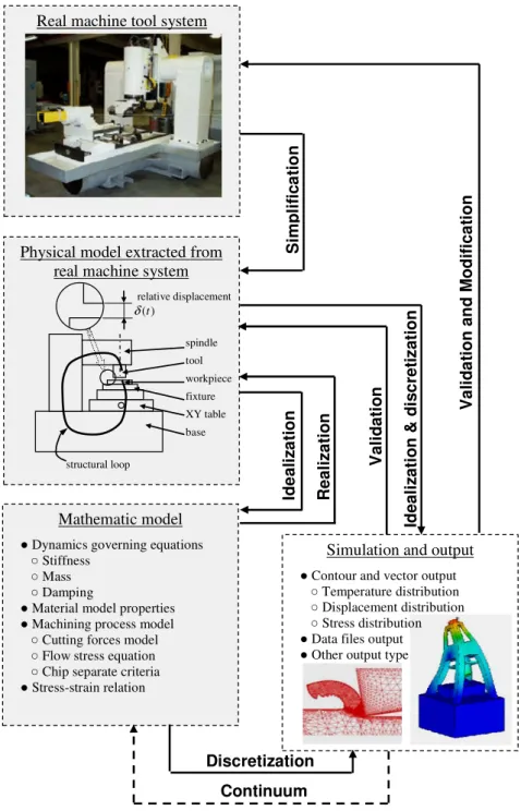 Figure 4. A general modelling and simulation approach 