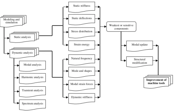 Figure 5. Overview of machine tools analysis 
