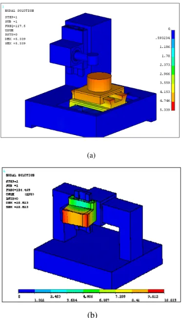 Figure 8. FEA results on the 5-axis micro milling machine  (a) First natural frequency and its mode of origin configuration  (b) First natural frequency and its mode of gantry configuration 