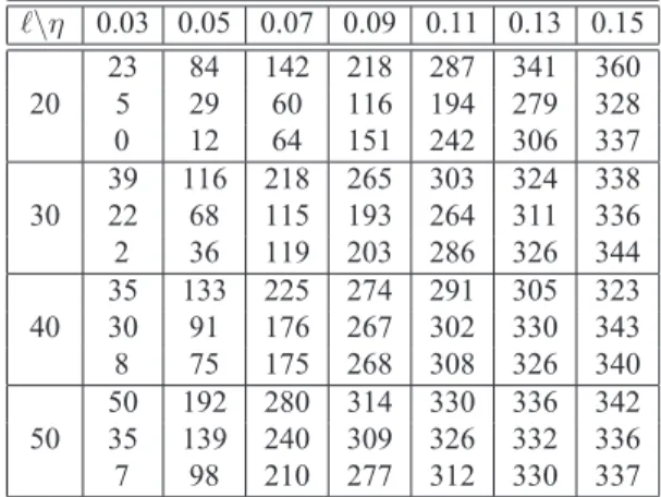 Table 1. 10 2 (α, β) of the eigen-system approach with LM selec- selec-tion. α \ β 10 −1 10 0 10 1 10 2 10 3 10 4 0.01 2.12 1.56 1.47 1.46 1.46 1.46 0.02 2.17 1.49 1.39 1.38 1.38 1.38 0.03 2.32 1.49 1.38 1.37 1.37 1.37 0.04 2.52 1.53 1.40 1.39 1.38 1.38 0