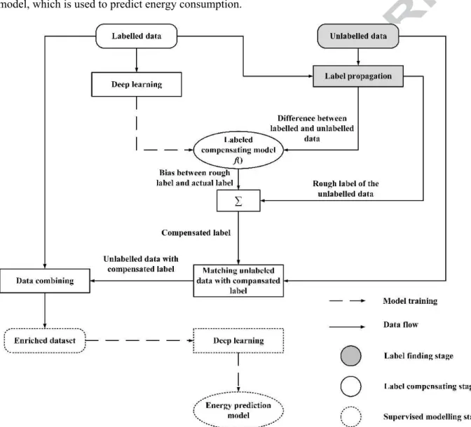 Fig. 1. The flow chart of DLeSSL