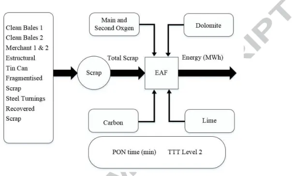 Fig. 2. EAF modelling process using the selected features
