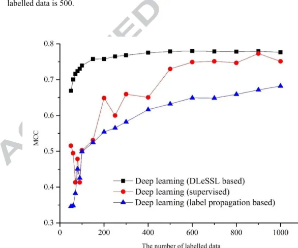 Fig. 4 shows the relation between the number of labelled data and the MCC of deep learning based on  different algorithms, where the x-axis represents the number of labelled data and the y-axis represents  MCC
