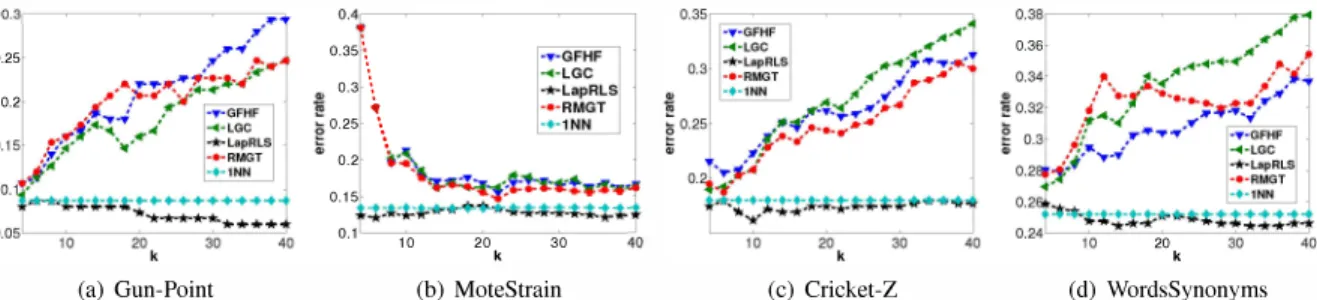 Fig.  l.  Average  error  rates  of  the  SSL  algorithms  with  respect  to  k  on  the  Gun-Point  (using  the  symKNN-HM  graph)