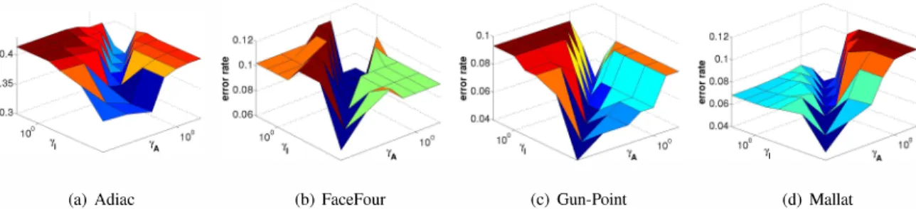 Fig.  10.  Error  surfaces  for  the  LapRLS  algorithm  with  respect  to  'YA  and  'Y1  on  the  FaceFour  (using  the  mutKNN-LLE  graph),  Gun-Point  (using  the  symKNN-RBF  graph),  and  Mallat  (using  the  symFKNN-HM  graph)  data  sets