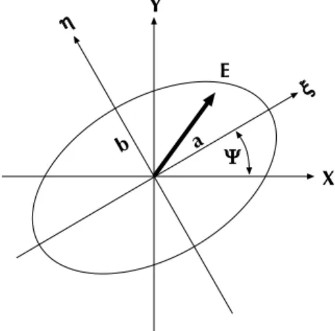 Figure 1.  The polarization ellipse.
