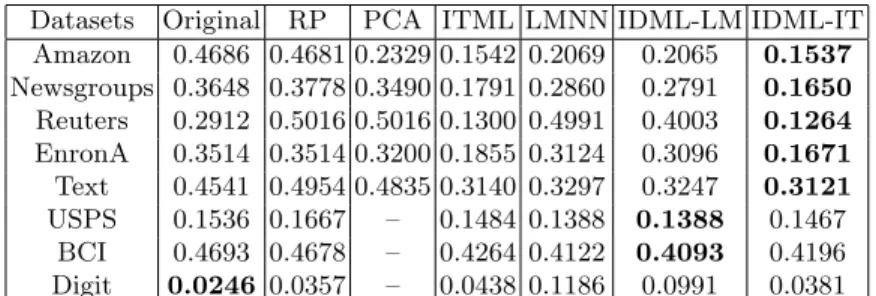 Table 2. Comparison of transductive classiﬁcation performance over graphs con- con-structed using diﬀerent methods (see Section 6.1), with n l = 50 and n u = 1450.