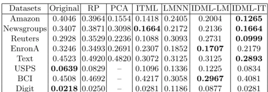 Table 3. Comparison of transductive classiﬁcation performance over graphs con- con-structed using diﬀerent methods (see Section 6.1), with n l = 100 and n u = 1400.