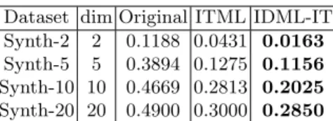 Table 4. Results on synthetic datasets (see Section 6.2) with n l = 100. All results are averaged over four trials.