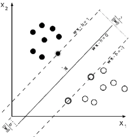 Figure 2.1: decision boundary for SVM in linear separable case. 