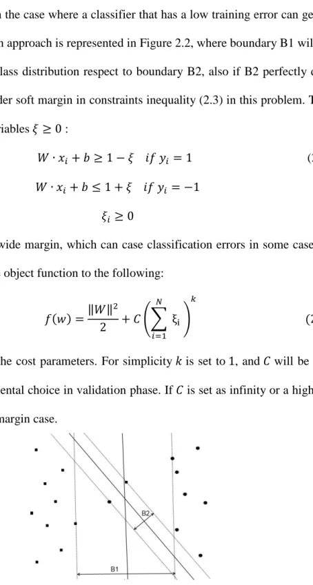 Figure 2.2: soft margin approach. 