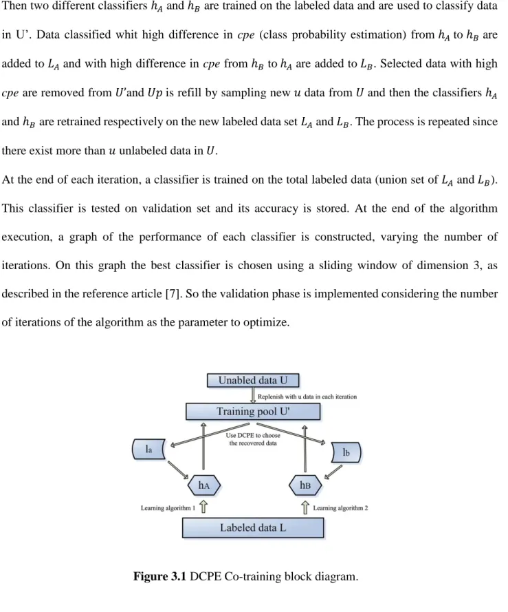 Figure 3.1 DCPE Co-training block diagram. 