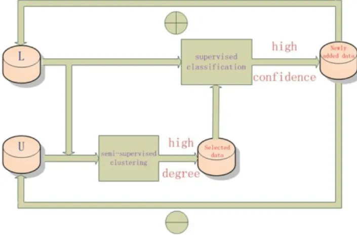 Figure 3.2 block diagram for Clustering and SVM algorithm. 