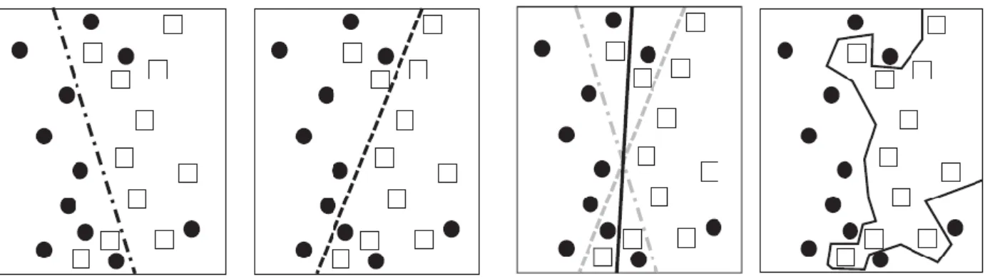 Figure 3.4 Illustration of a boundary change by applying a classifier combination: dark circles  represent samples from one class, and empty rectangles represent samples from another class; lines  represent boundaries drawn by classifiers: (a) boundary dra