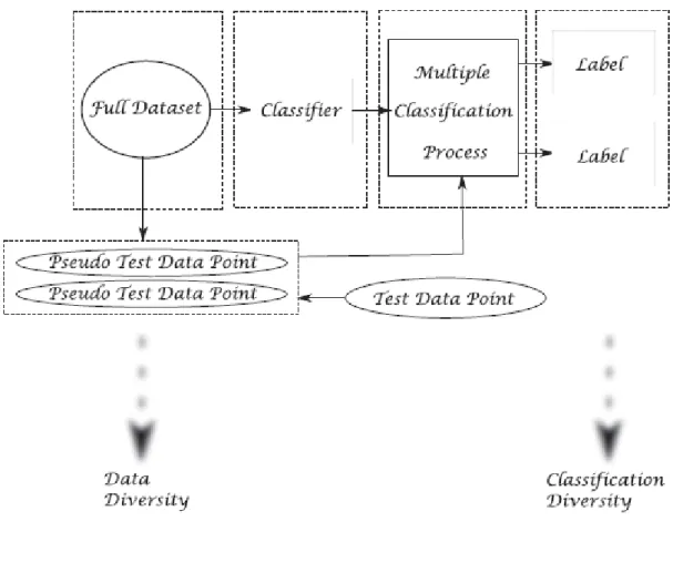 Figure 3.5 Schematic representation of phases of SMCS algorithm. 