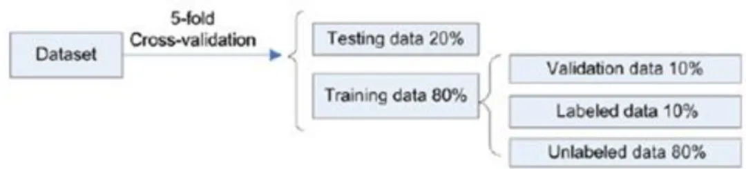 Figure 4.1 Data splitting schema used for experiments. 