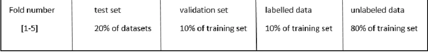 Figure 4.2 the datasets splitting for cross validation. Each line contain the data of relative fold